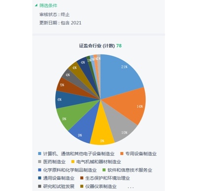 科創審核年度觀察 78家企業折戟科創板，四大原因揭示終止審核背后